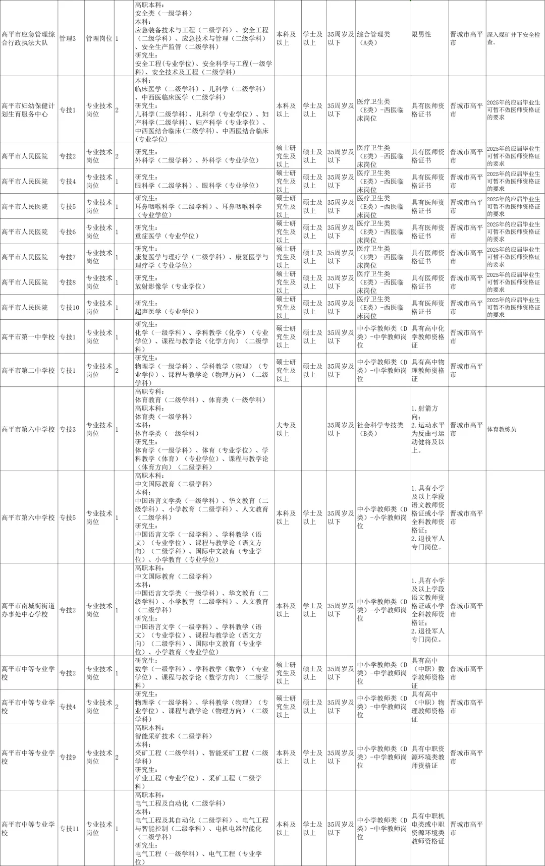 山西省晋城市2025年事业单位招聘补充招聘