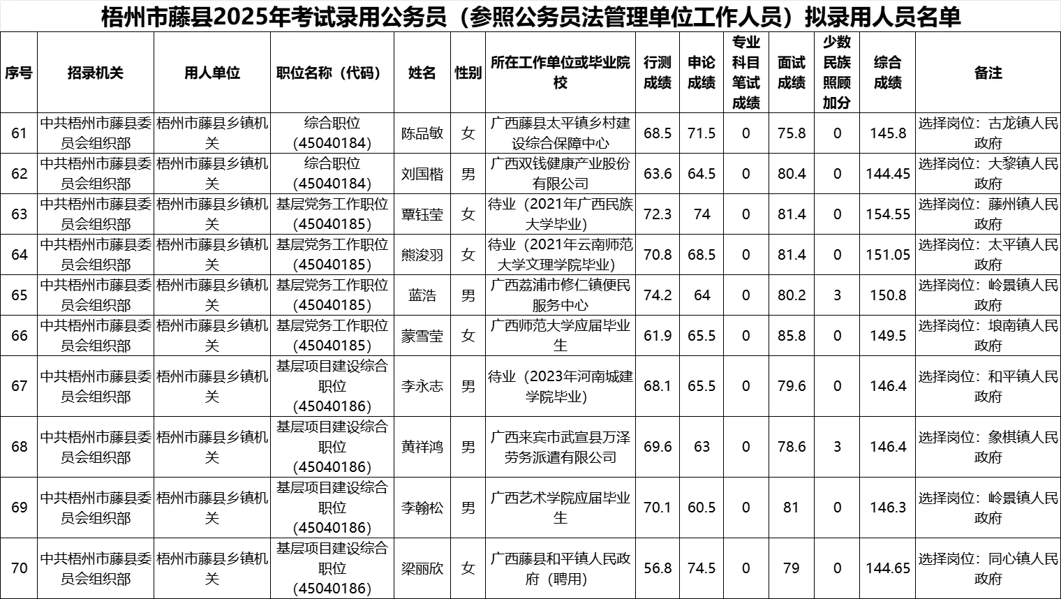 【梧州市藤县】25年公务员录用名单