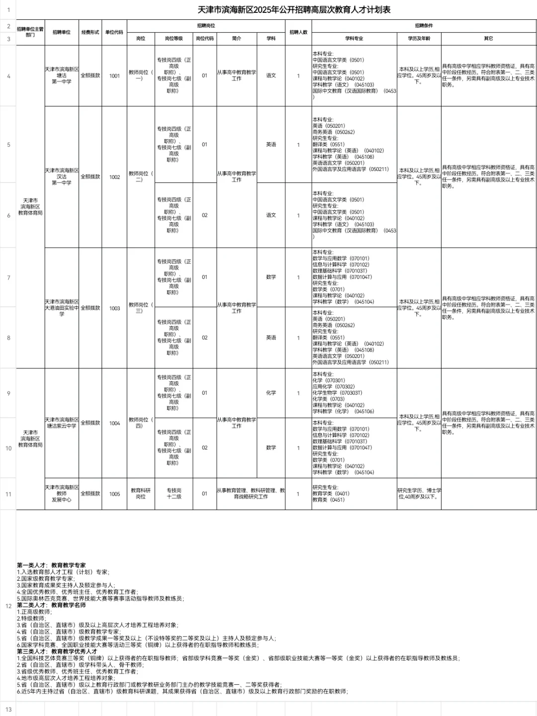 天津市滨海新区丨25公开招聘高层次教育人才