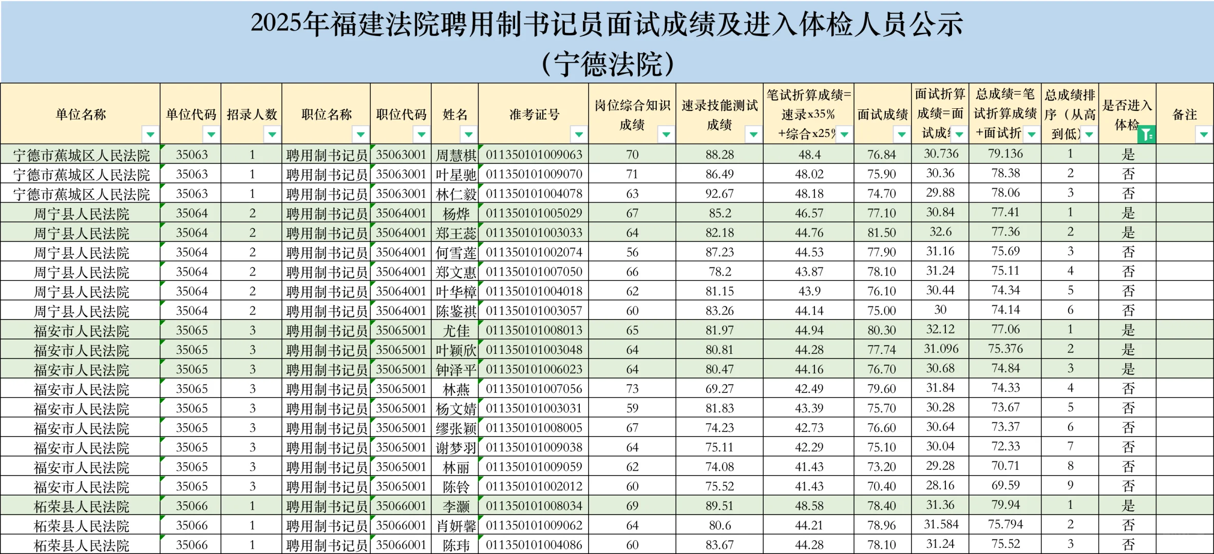 这是宁德书记员面试成绩，入围体检名单