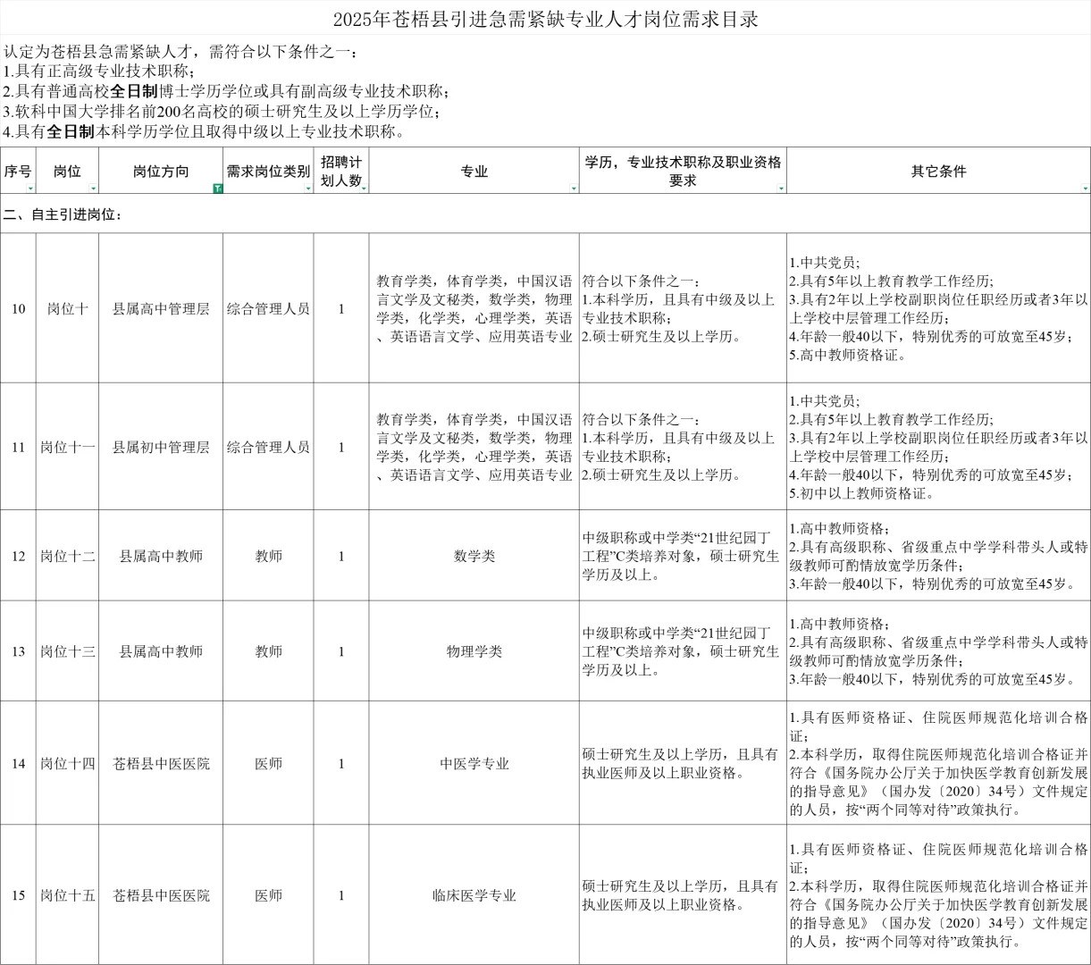 2025年梧州苍梧人才引进公告