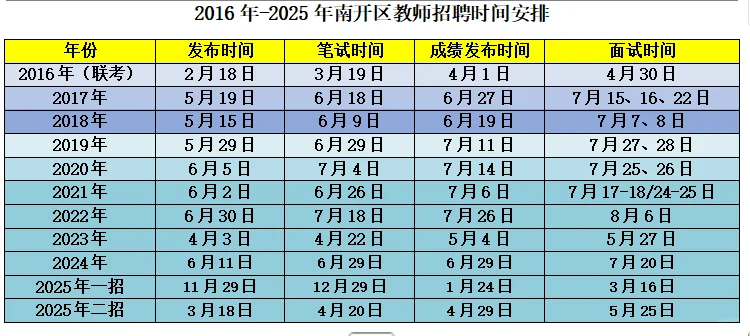 天津市南开区教招考情一览表