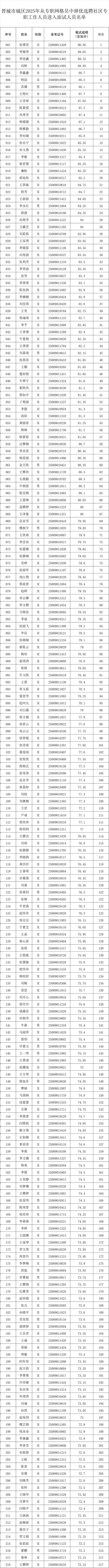 城区社区工作者面试公告发布