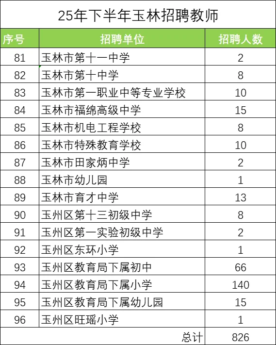 玉林招教师826人！各学段学科有岗
