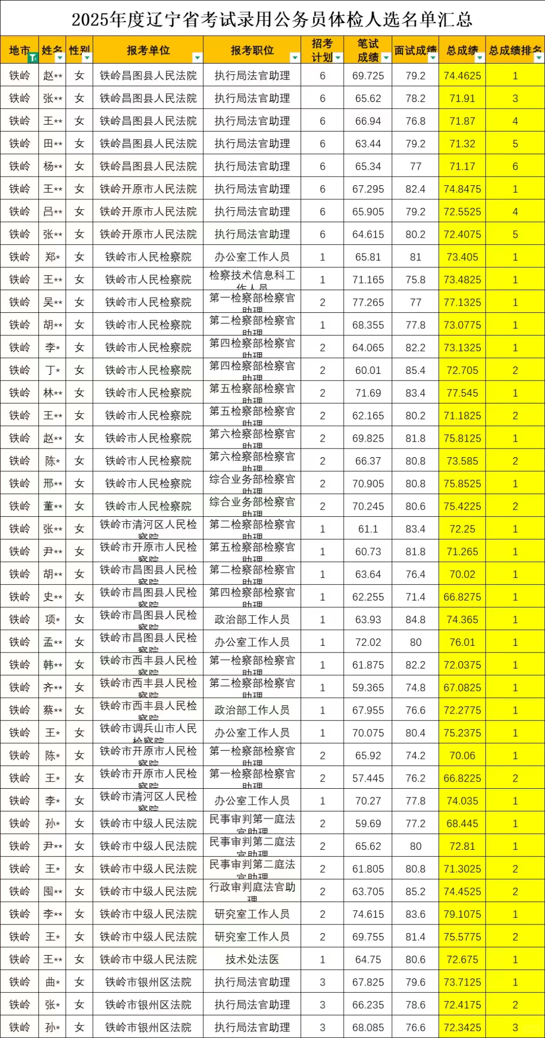 以前认为省考铁岭比较好上岸！这也太卷了