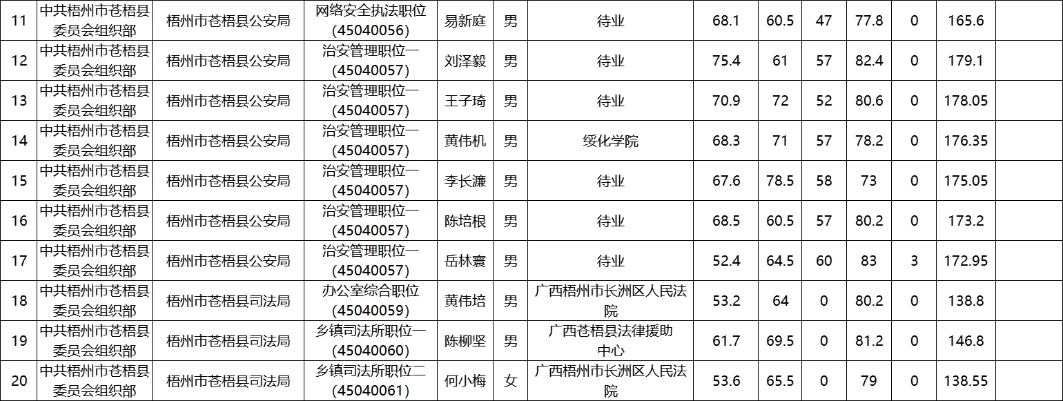 【梧州市苍梧县】25年公务员录用名单