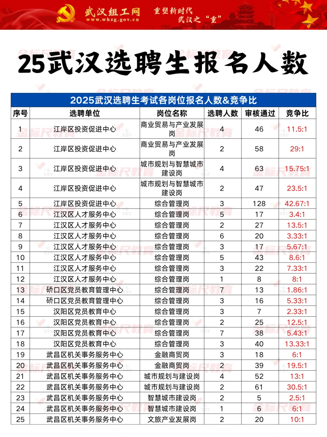 25武汉选聘生各岗位报名人数&竞争比参考