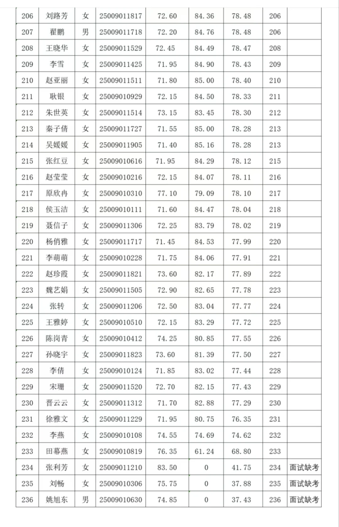 晋城市城区2025年社工总成绩和排名