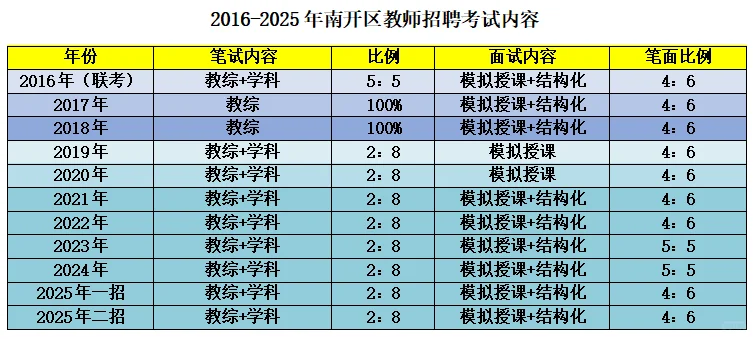 天津市南开区教招考情一览表