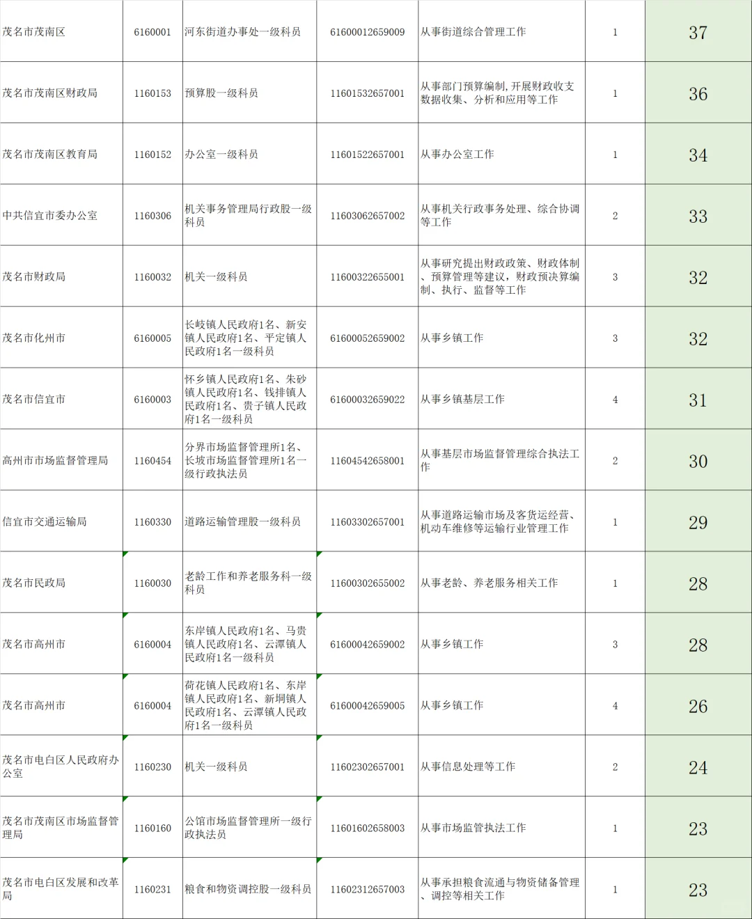 广东省考公务员报名人数更新—茂名岗位21