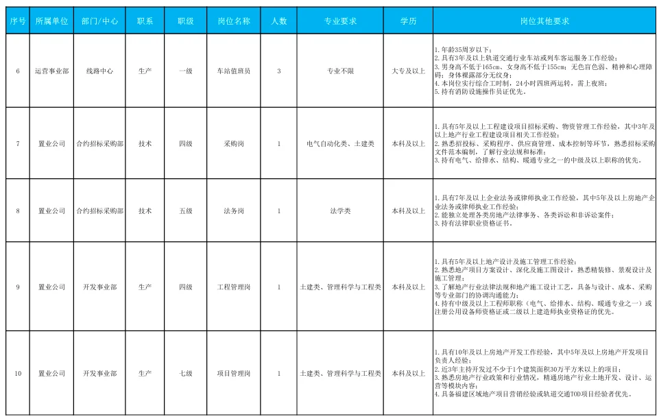 福州地铁社会招聘开启啦！