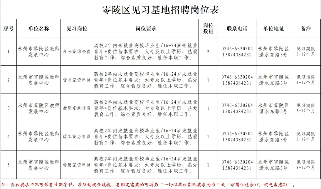 永州市零陵区招募见习生6名！