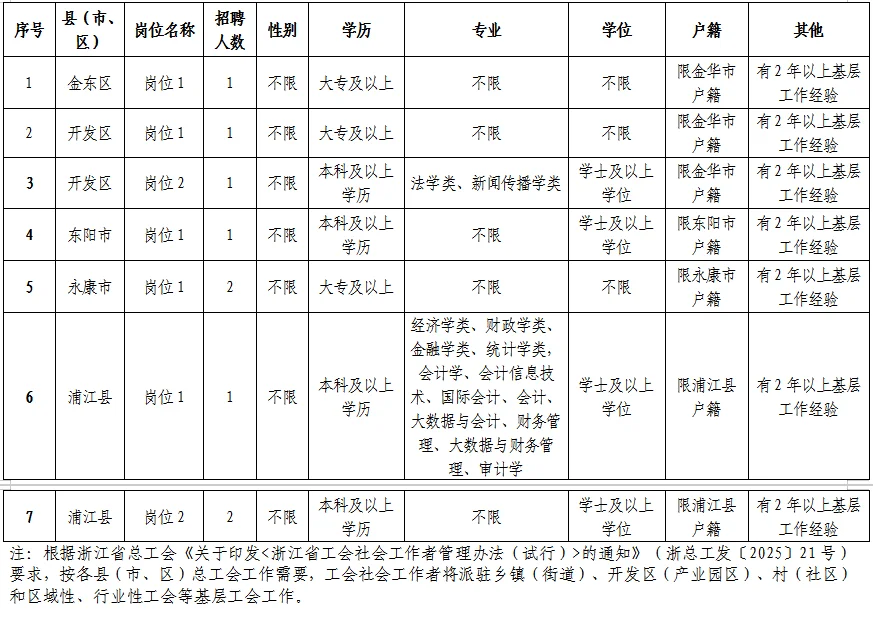 金华市总工会统一公开招聘工会社会工作者