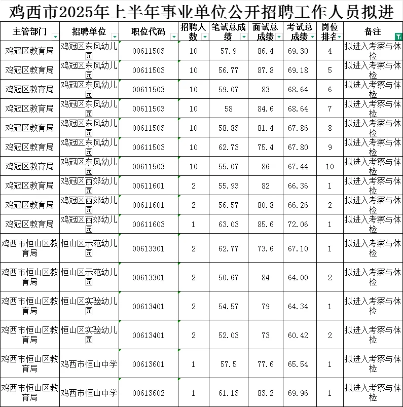 鸡西市25上联考D上岸分数名单
