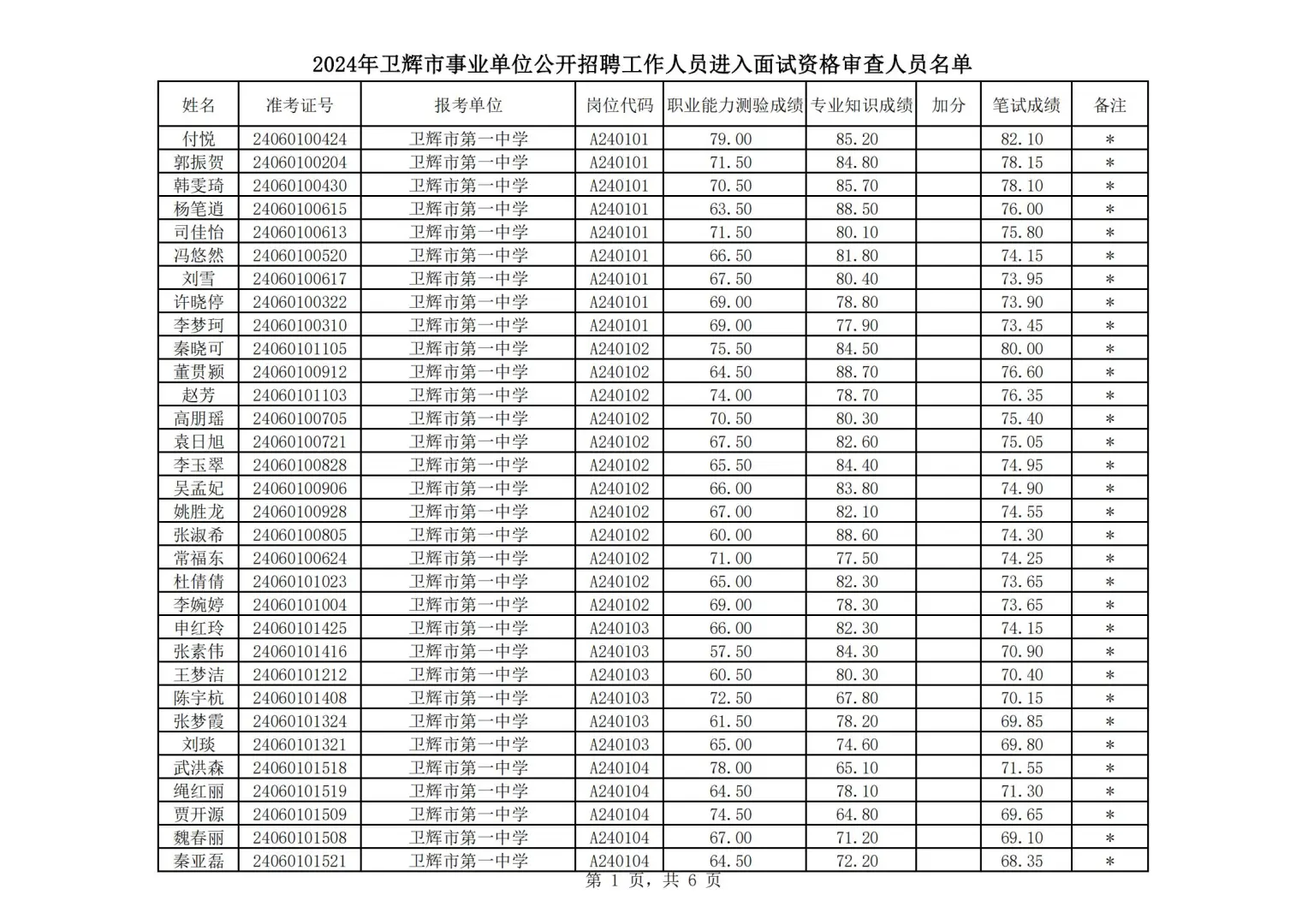 2024年卫辉市事业单位公开笔试成绩