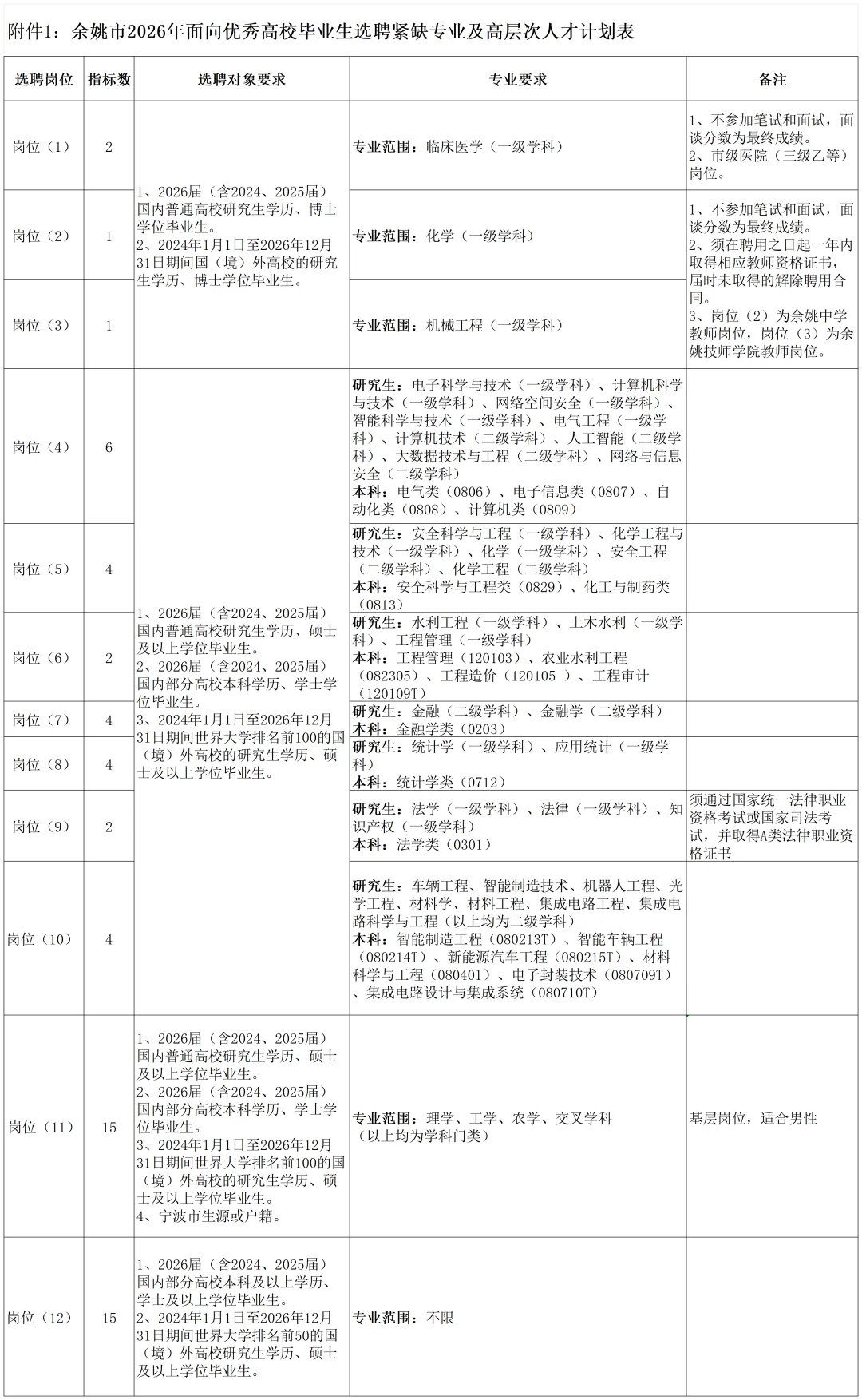 余姚市选聘紧缺专业及高层次人才优秀毕业生