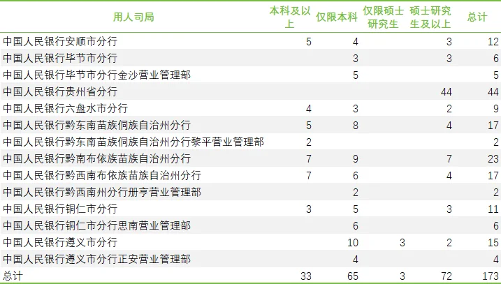 贵州人行 2025 招录数据太猛，速看👀