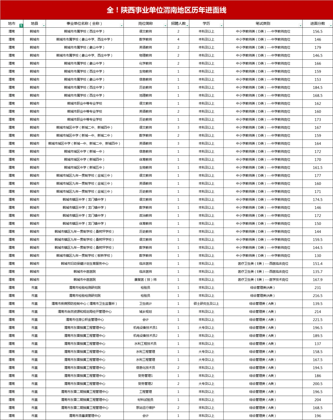 全！陕西事业单位渭南地区历年进面线
