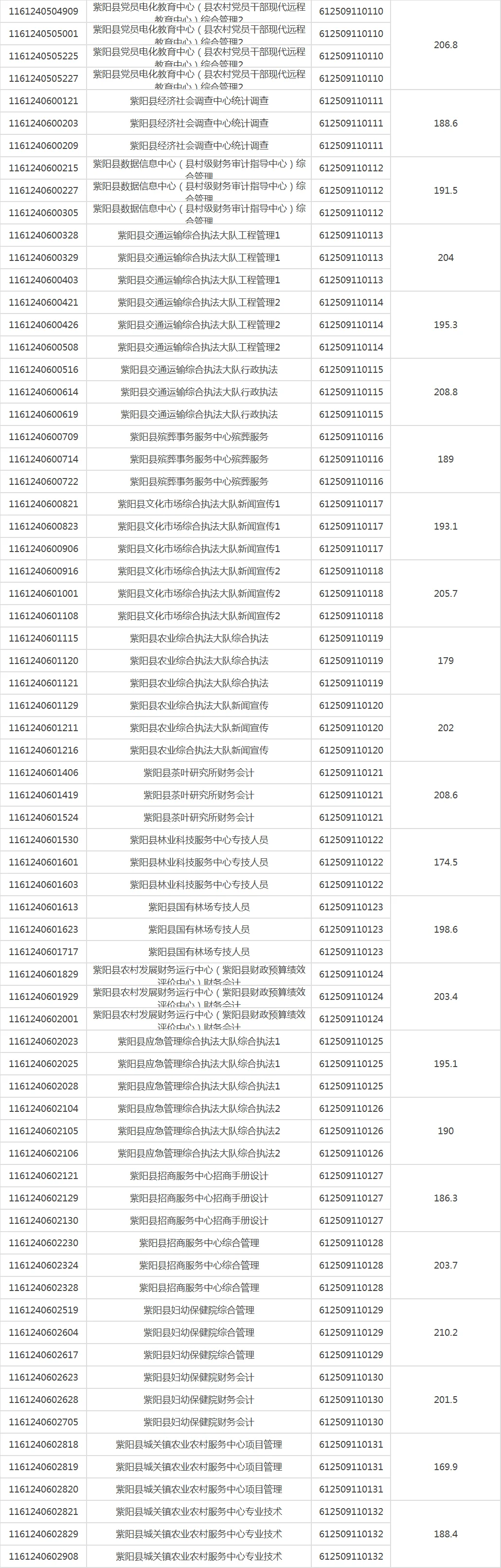 800人！下半年安康事业单位进面人员名单