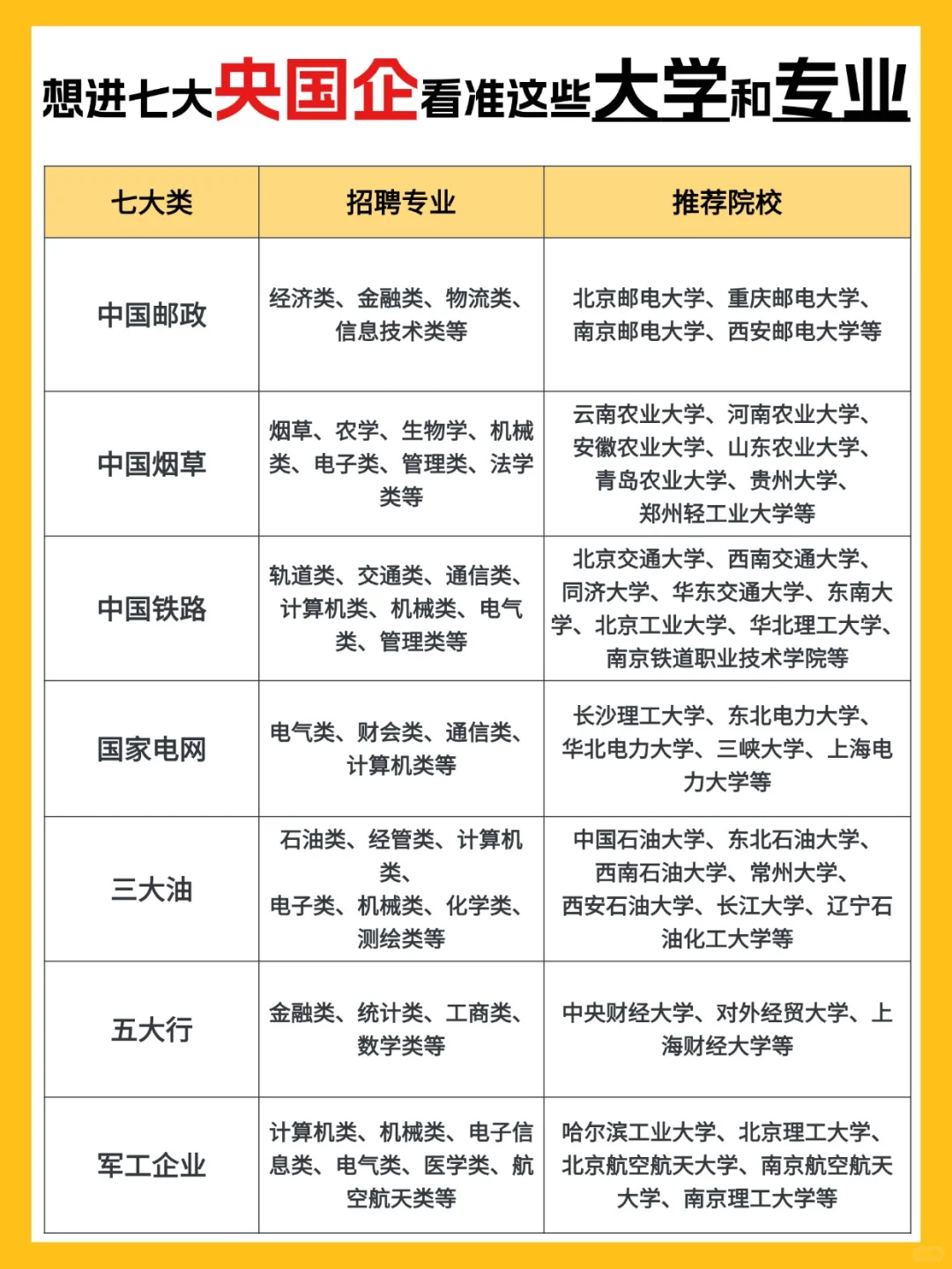 毕业想进央国企，选对大学专业很关键❗