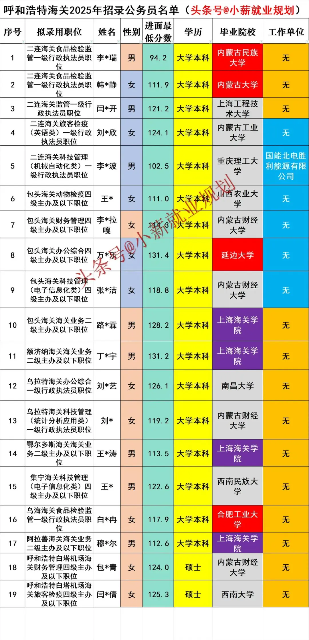 呼和浩特海关2025年公务员招录19人名单
