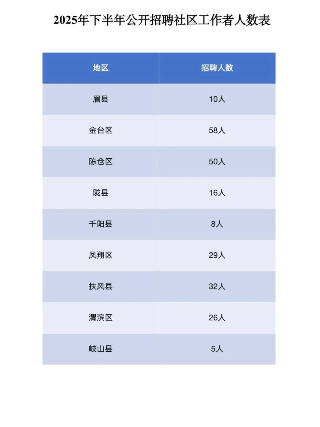 25年宝鸡社工公招，进一个捞一个