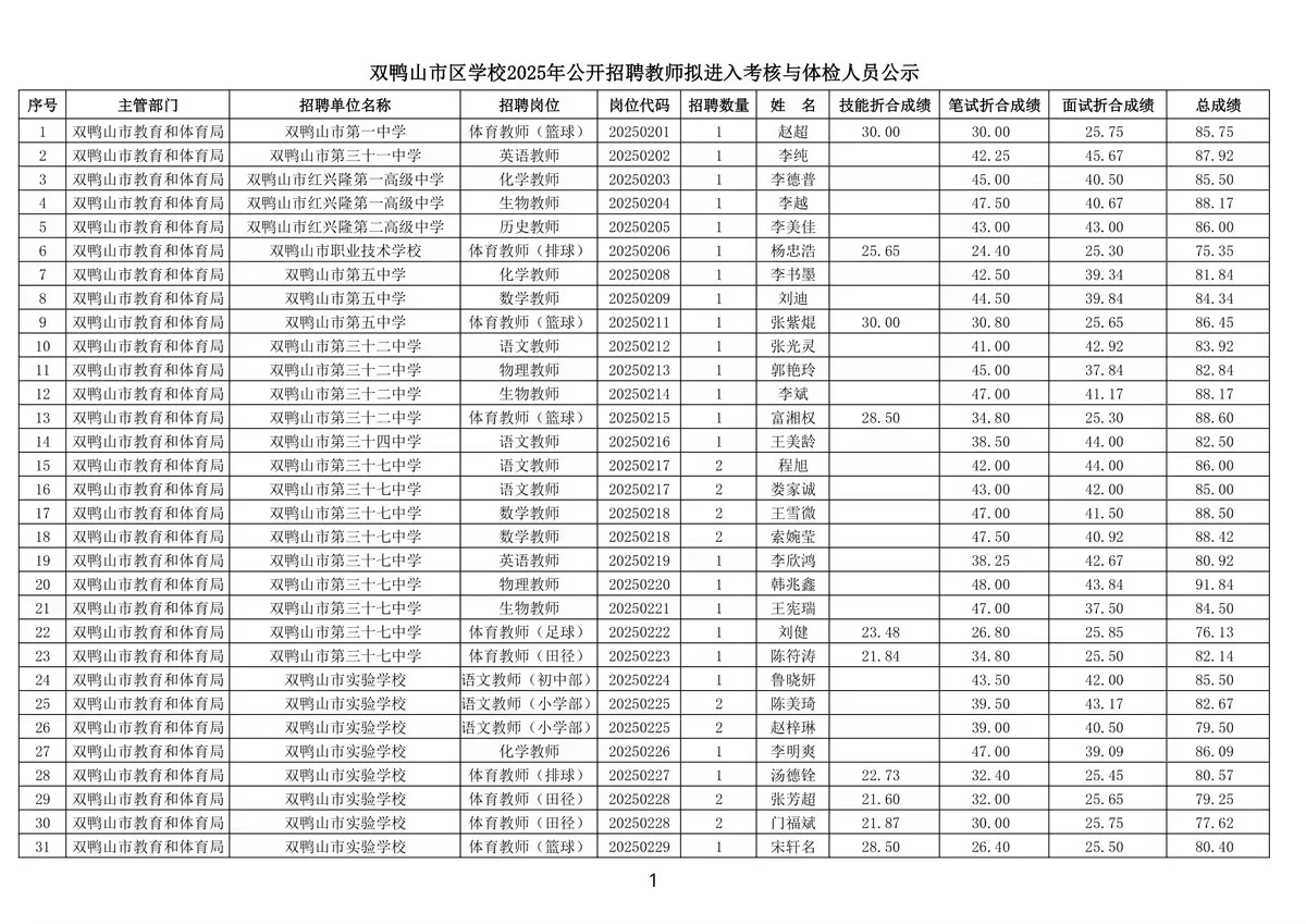 2025年双鸭山招聘教师总成绩单