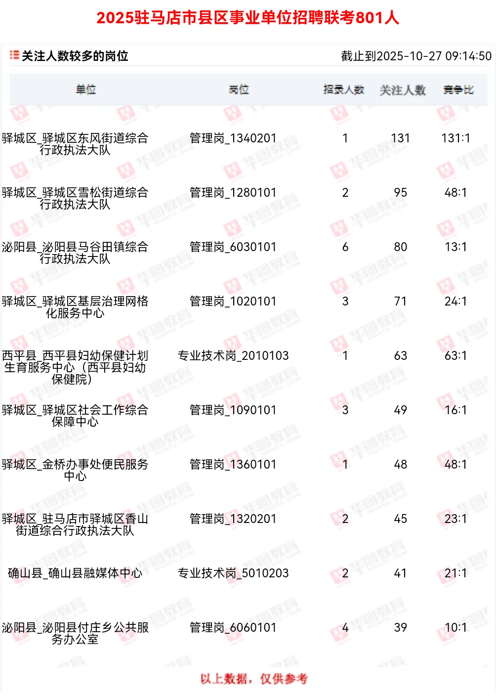 驻马店事业单位报名第六天竞争比（9点）