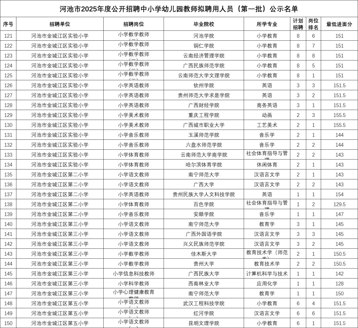 💥河池教招公示名单【第一批】