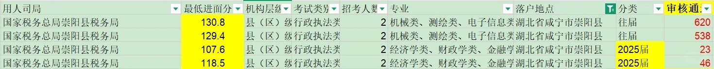2025年国考进面分数线--咸宁市崇阳县
