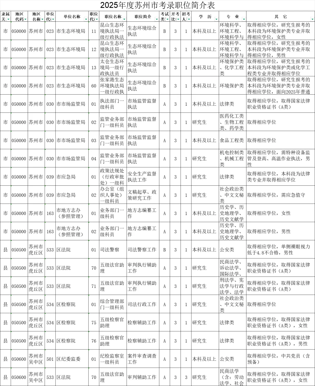 2025年度江苏苏州市机关考录职位简介表