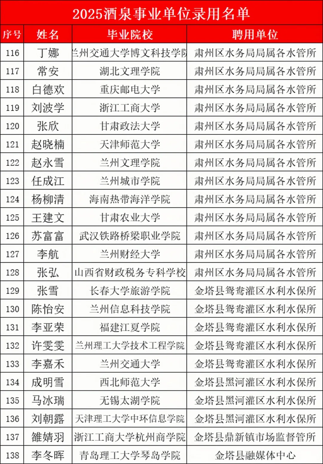 25酒泉事业编录用名单