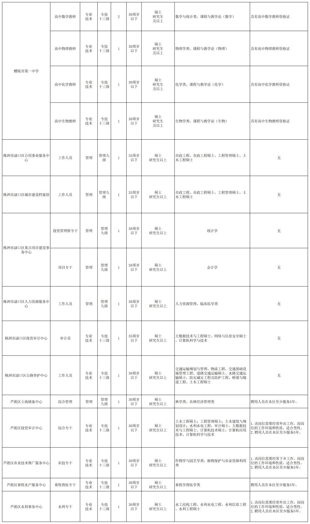有编！株洲市事业单位招聘高层次人才62人！