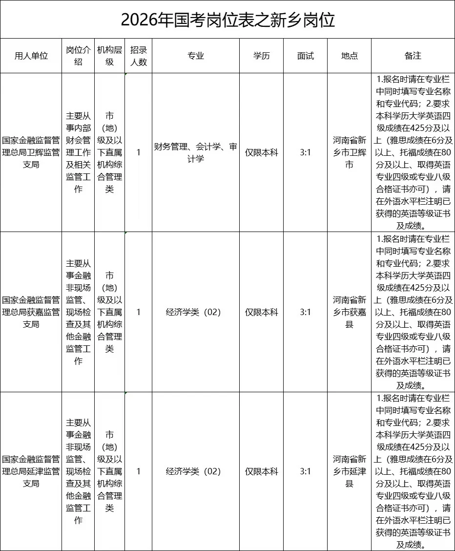 26国考岗位表之新乡岗位。