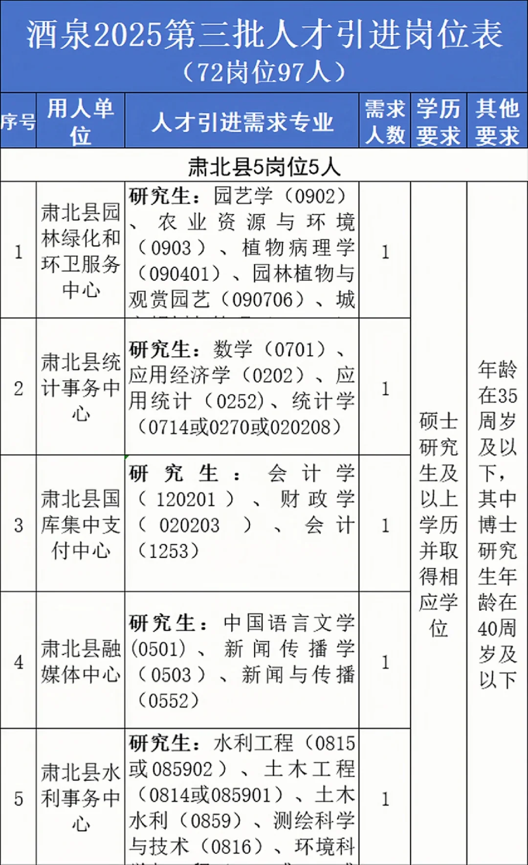酒泉第三批人才引进97人