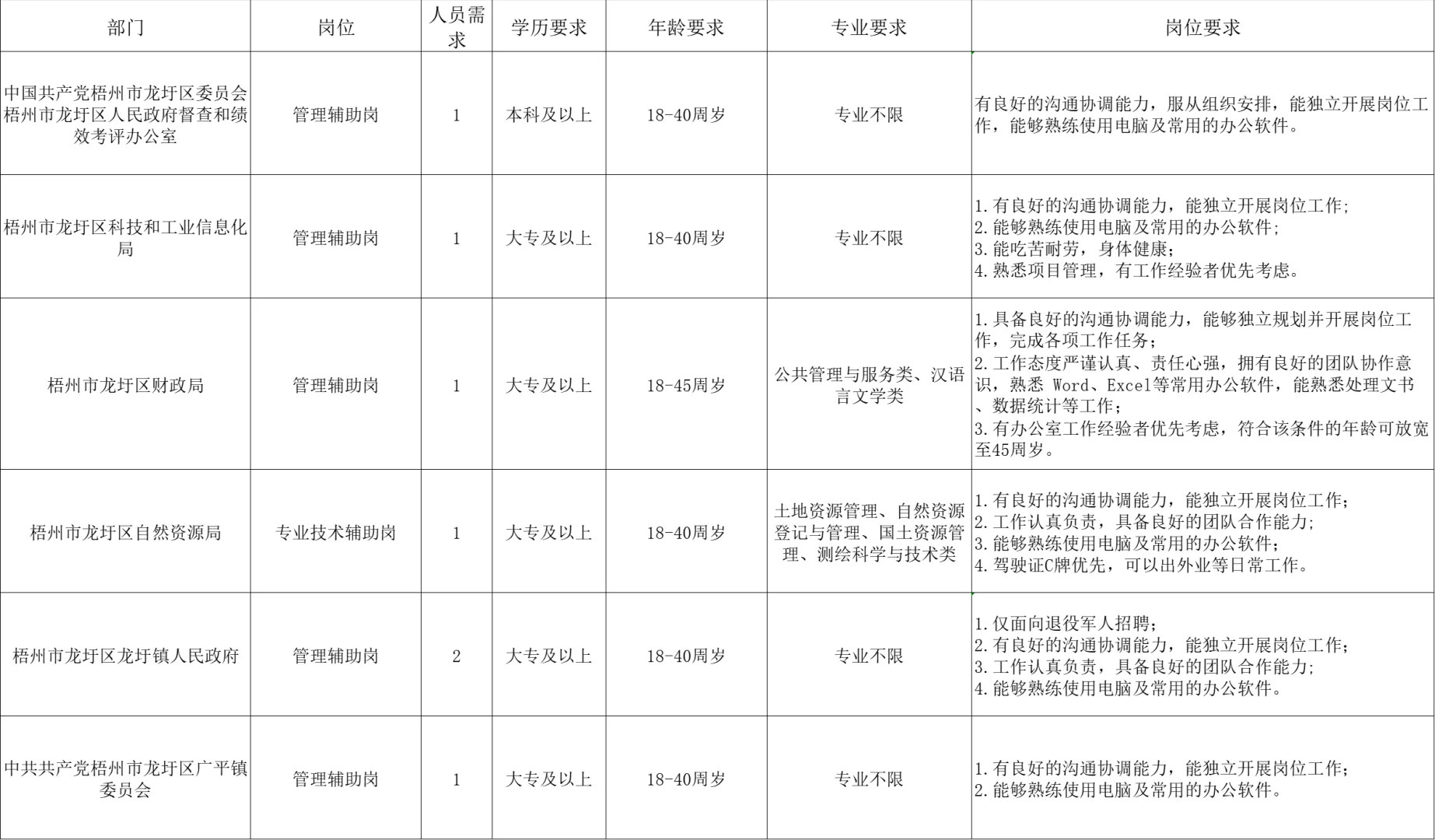 梧州龙圩区招7人 2K3+
