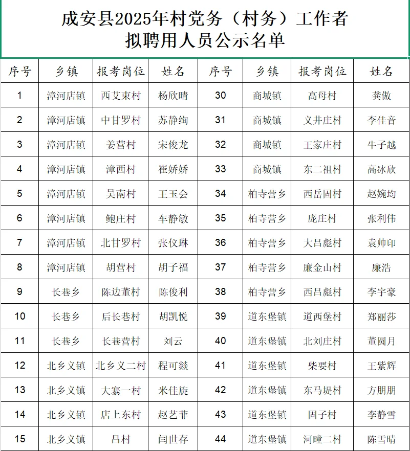 成安县村务工作者拟聘人员名单