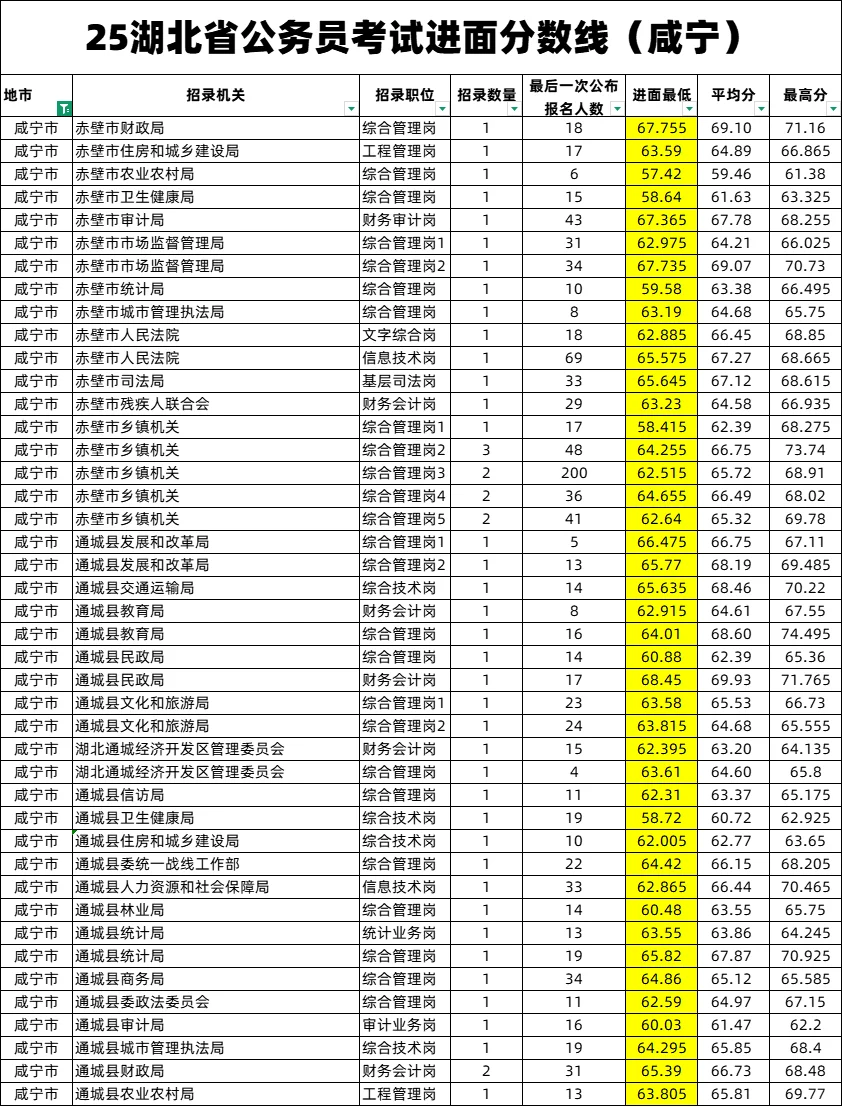 25湖北省公务员考试进面分数线（咸宁）