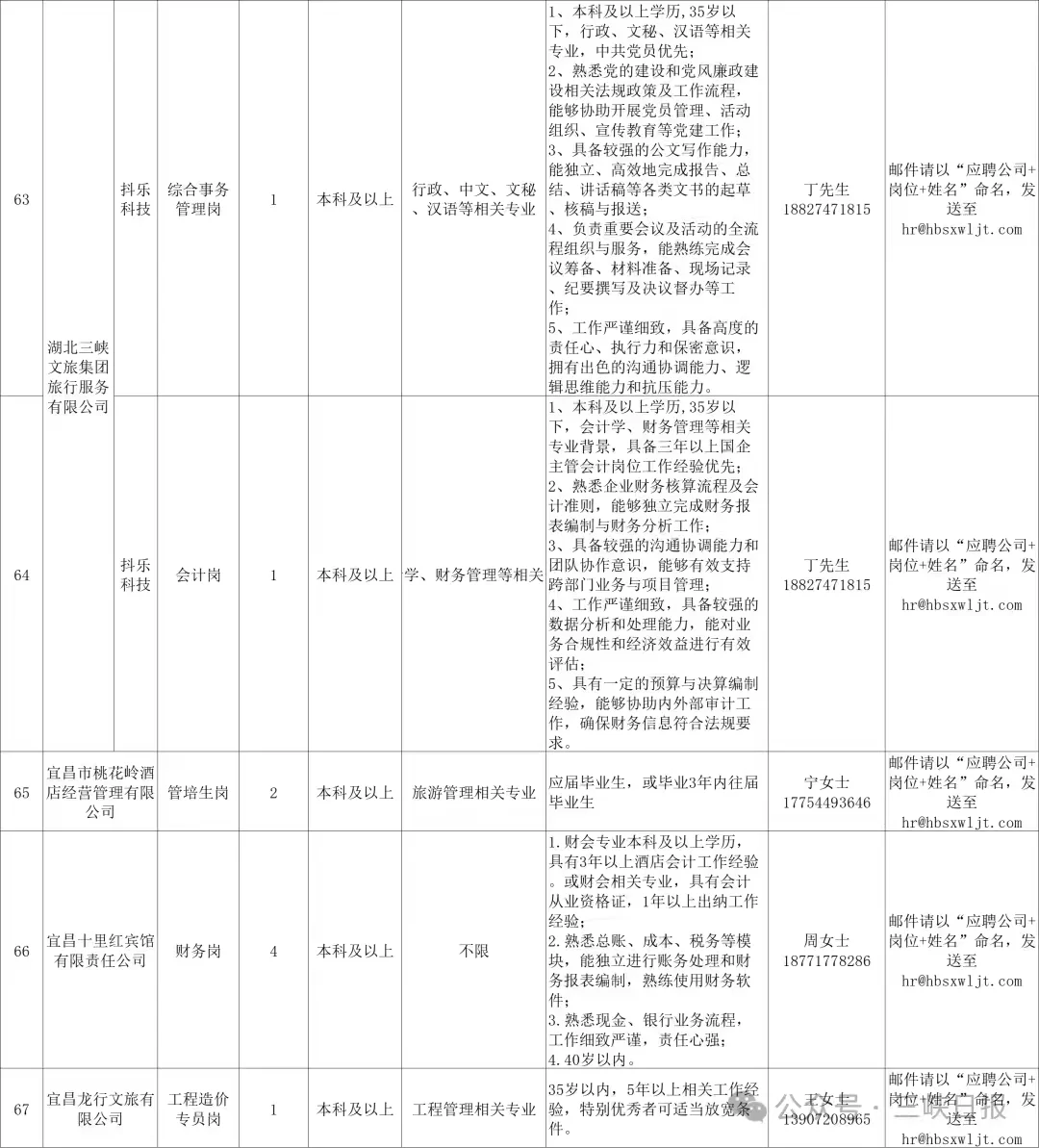应届毕业生看过来，宜昌国企招聘开始了