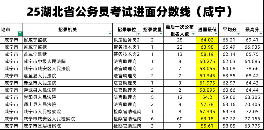 25湖北省公务员考试进面分数线（咸宁）