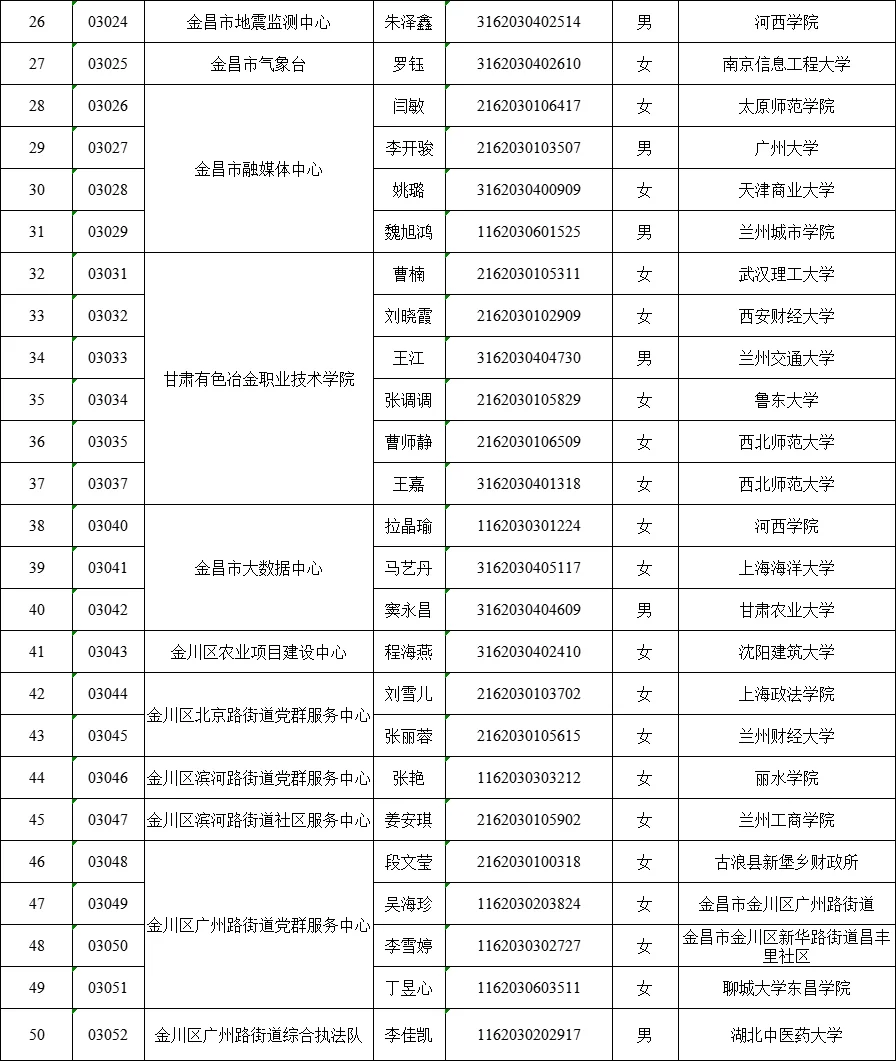 2025年金昌事业单位拟录用人员名单