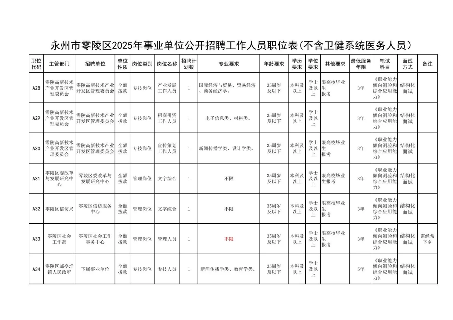 永州零陵区事业单位公开招聘工作人员44人