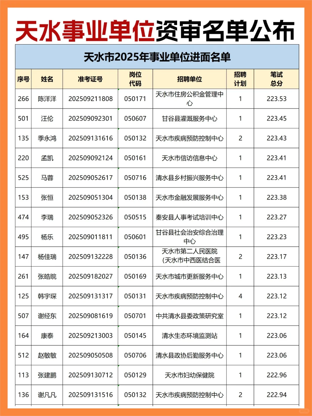 天水事业单位资审名单已出（520人进入）