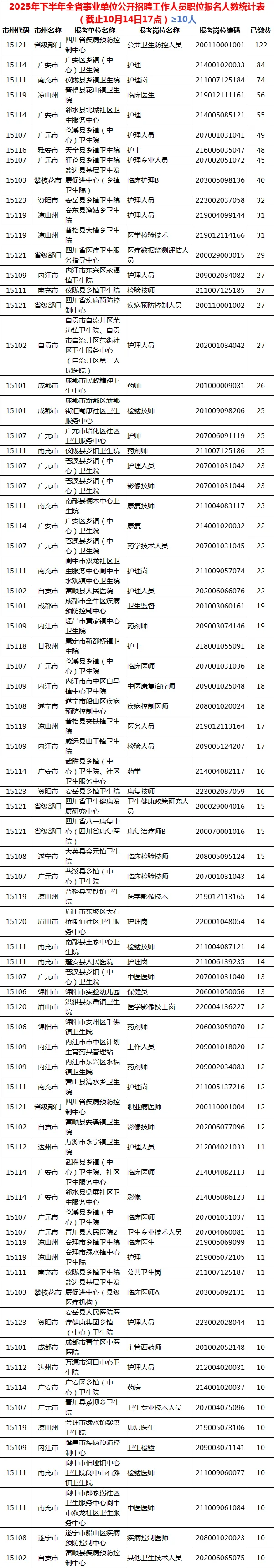 11.16报名第二天，医疗岗2660人已缴费