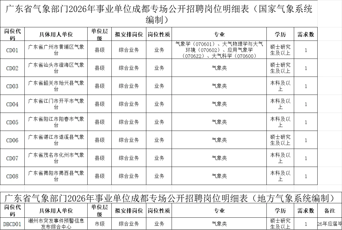 新出！广东省气象局事业编招32人！
