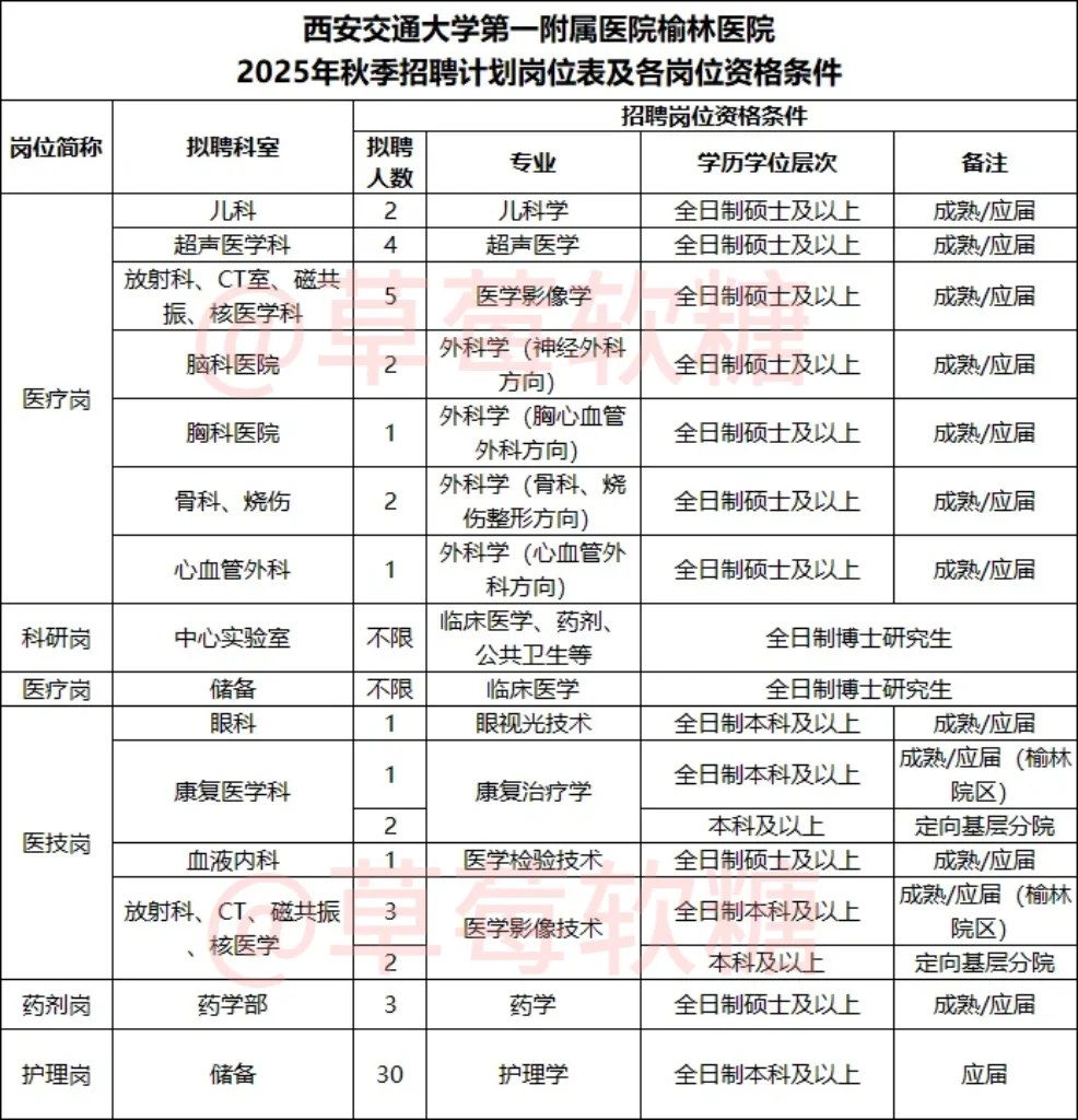 缺这么多人？西安交通大学附一院招聘大方水