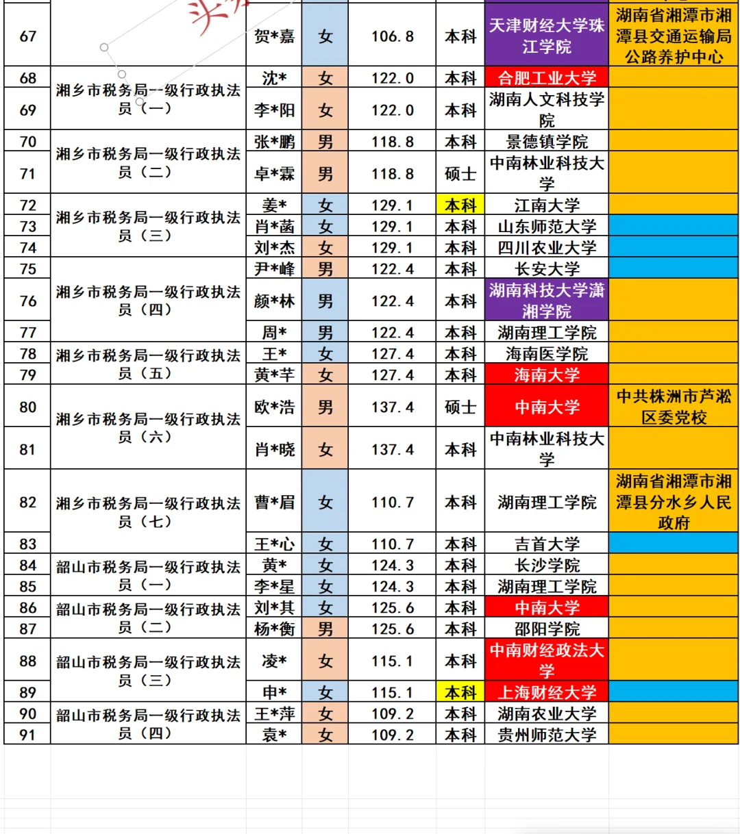湘潭税务局2025招录91名公务员名单新鲜出炉