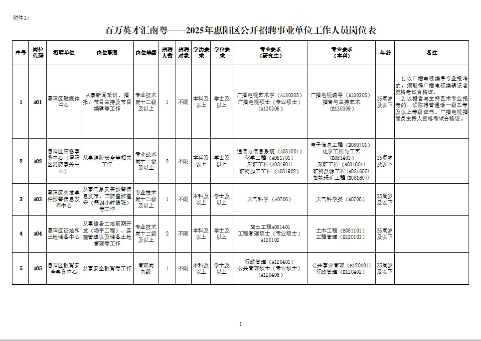 惠阳区事编招聘25人