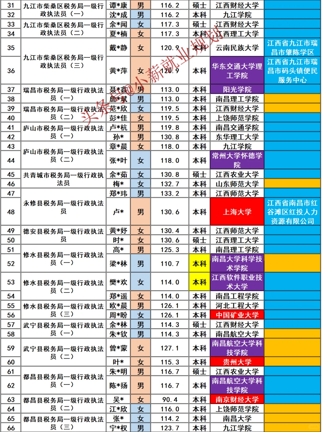 九江市税务局2025招录83名公务员名单