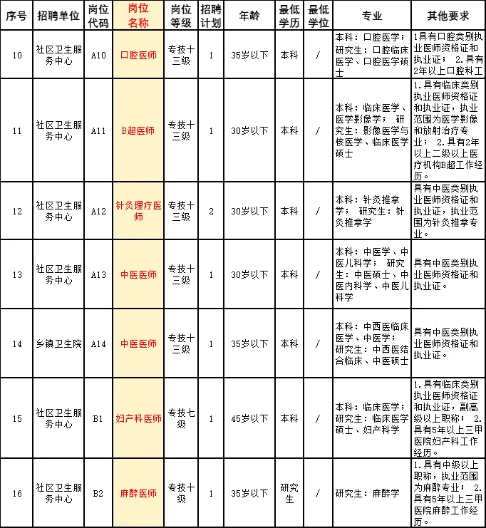 株洲社区卫生院招20人！本科医学生有岗！